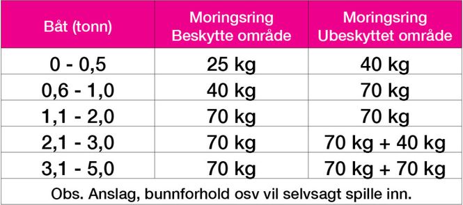 Hovedbilde Moring, ankerring stål